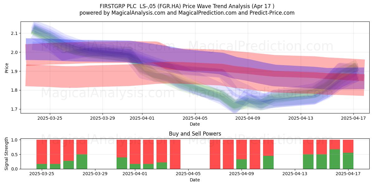  FIRSTGRP PLC  LS-,05 (FGR.HA) Support and Resistance area (17 Apr) 