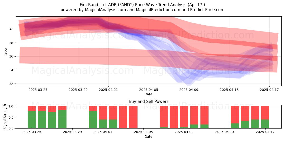  FirstRand Ltd. ADR (FANDY) Support and Resistance area (17 Apr) 