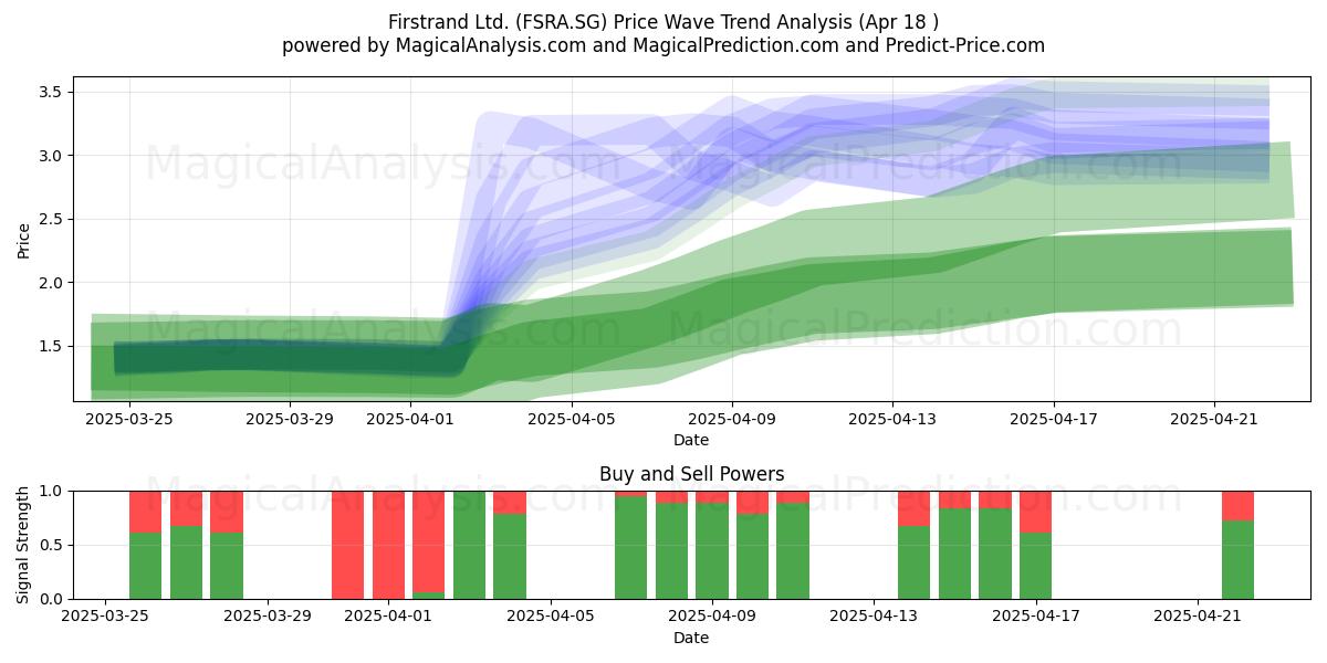  Firstrand Ltd. (FSRA.SG) Support and Resistance area (18 Apr) 