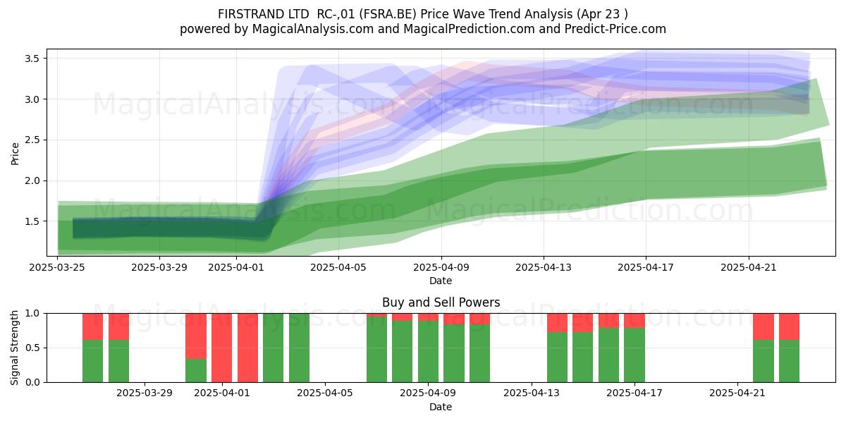  FIRSTRAND LTD  RC-,01 (FSRA.BE) Support and Resistance area (23 Apr) 