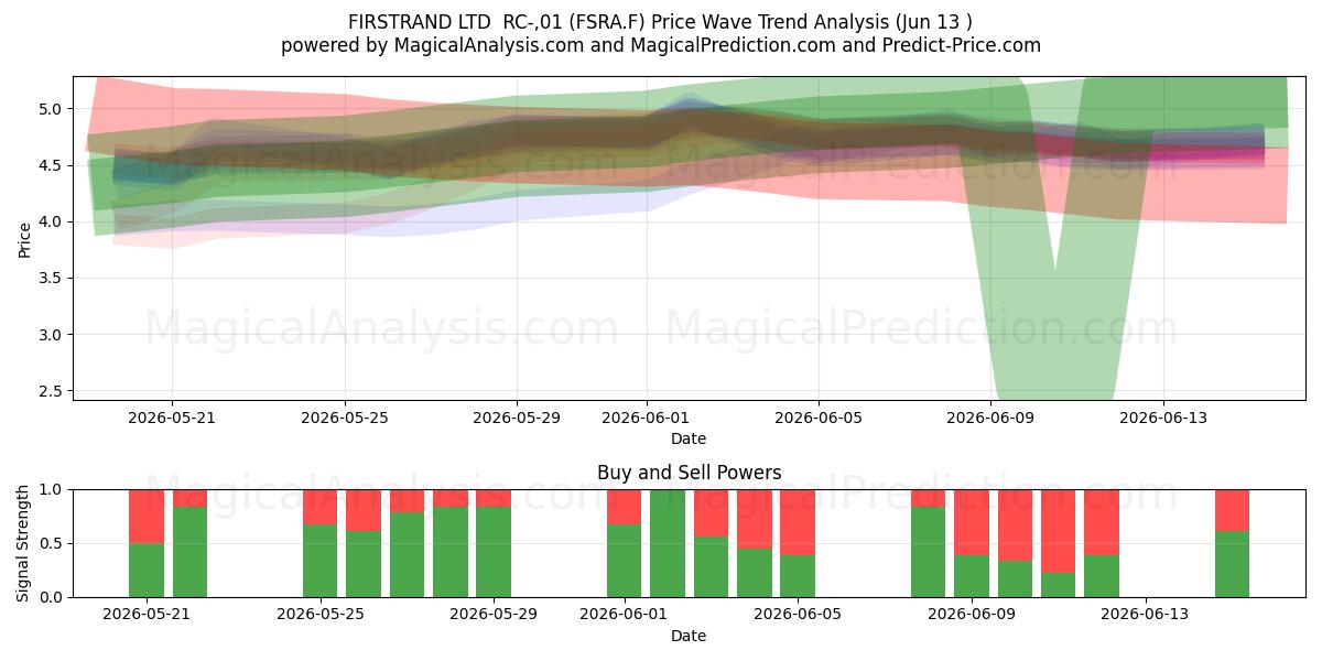  FIRSTRAND LTD  RC-,01 (FSRA.F) Support and Resistance area (08 Jun) 