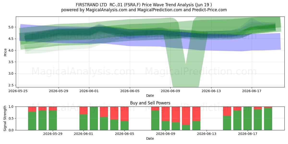  FIRSTRAND LTD  RC-,01 (FSRA.F) Support and Resistance area (17 Jun) 