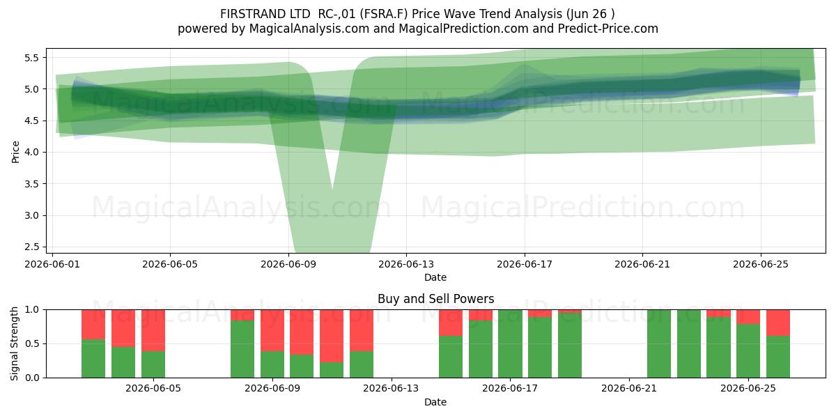  FIRSTRAND LTD  RC-,01 (FSRA.F) Support and Resistance area (25 Jun) 