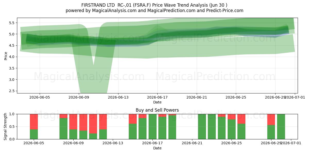  FIRSTRAND LTD  RC-,01 (FSRA.F) Support and Resistance area (29 Jun) 