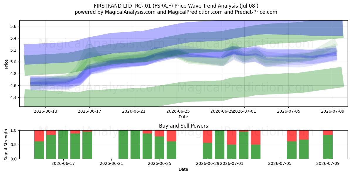  FIRSTRAND LTD  RC-,01 (FSRA.F) Support and Resistance area (07 Jul) 