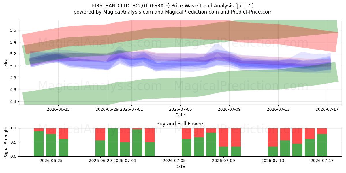  FIRSTRAND LTD  RC-,01 (FSRA.F) Support and Resistance area (16 Jul) 