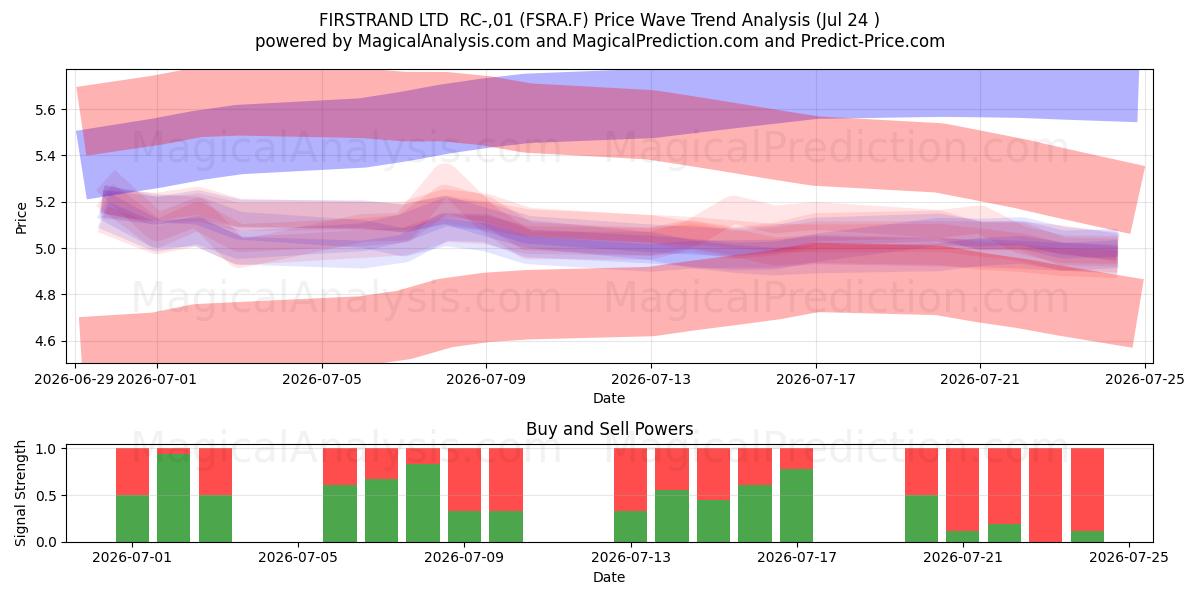  FIRSTRAND LTD  RC-,01 (FSRA.F) Support and Resistance area (23 Jul) 