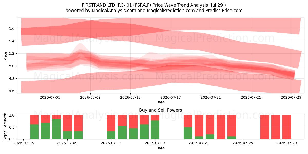  FIRSTRAND LTD  RC-,01 (FSRA.F) Support and Resistance area (28 Jul) 