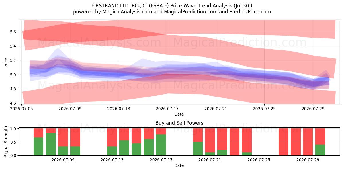  FIRSTRAND LTD  RC-,01 (FSRA.F) Support and Resistance area (29 Jul) 