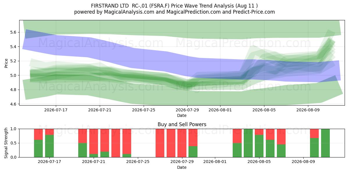  FIRSTRAND LTD  RC-,01 (FSRA.F) Support and Resistance area (10 Aug) 