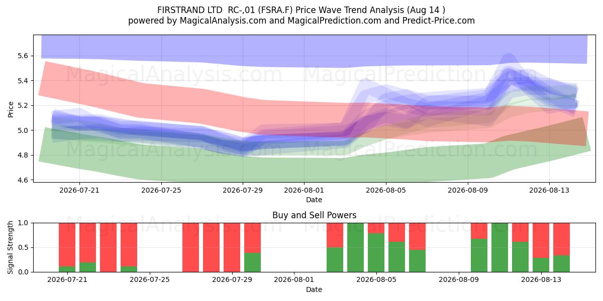  FIRSTRAND LTD  RC-,01 (FSRA.F) Support and Resistance area (13 Aug) 