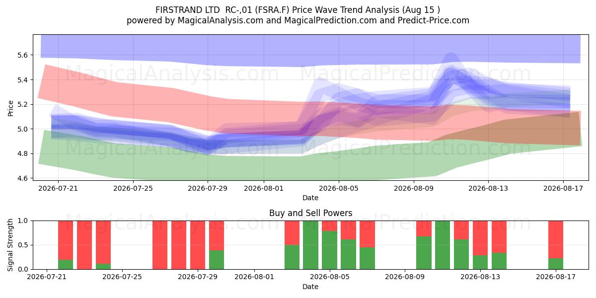  FIRSTRAND LTD  RC-,01 (FSRA.F) Support and Resistance area (14 Aug) 