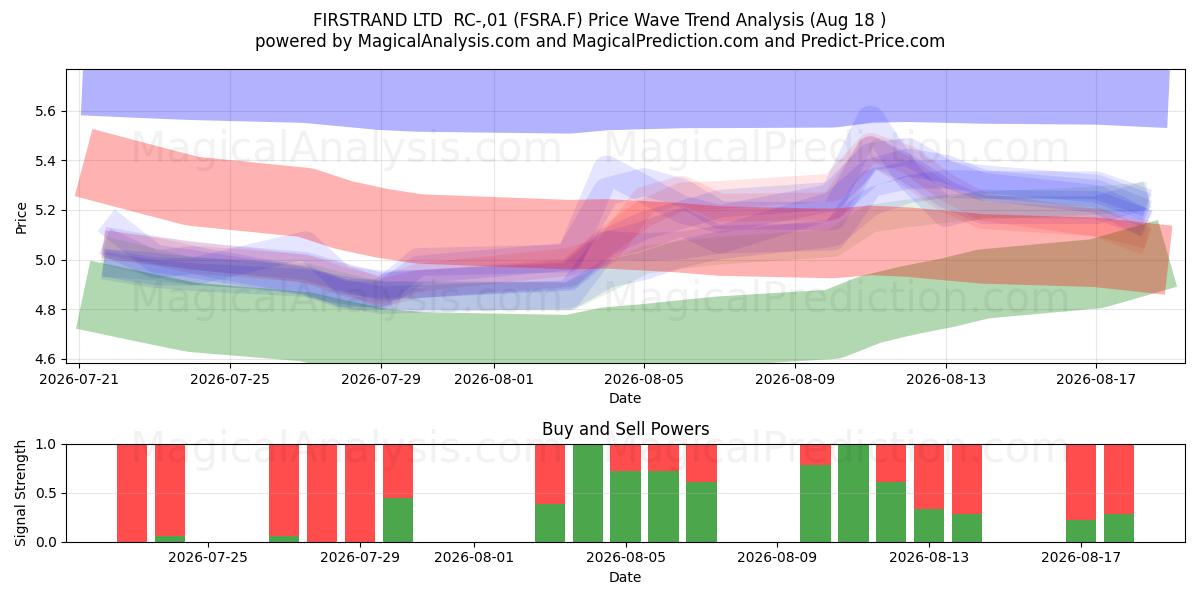  FIRSTRAND LTD  RC-,01 (FSRA.F) Support and Resistance area (17 Aug) 