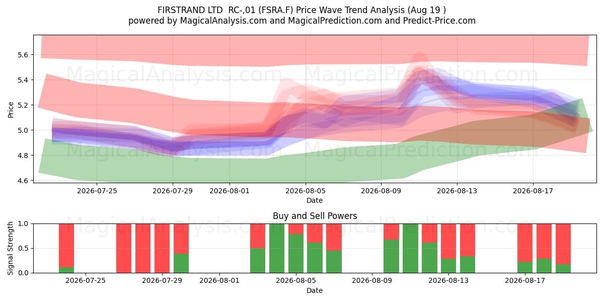  FIRSTRAND LTD  RC-,01 (FSRA.F) Support and Resistance area (18 Aug) 