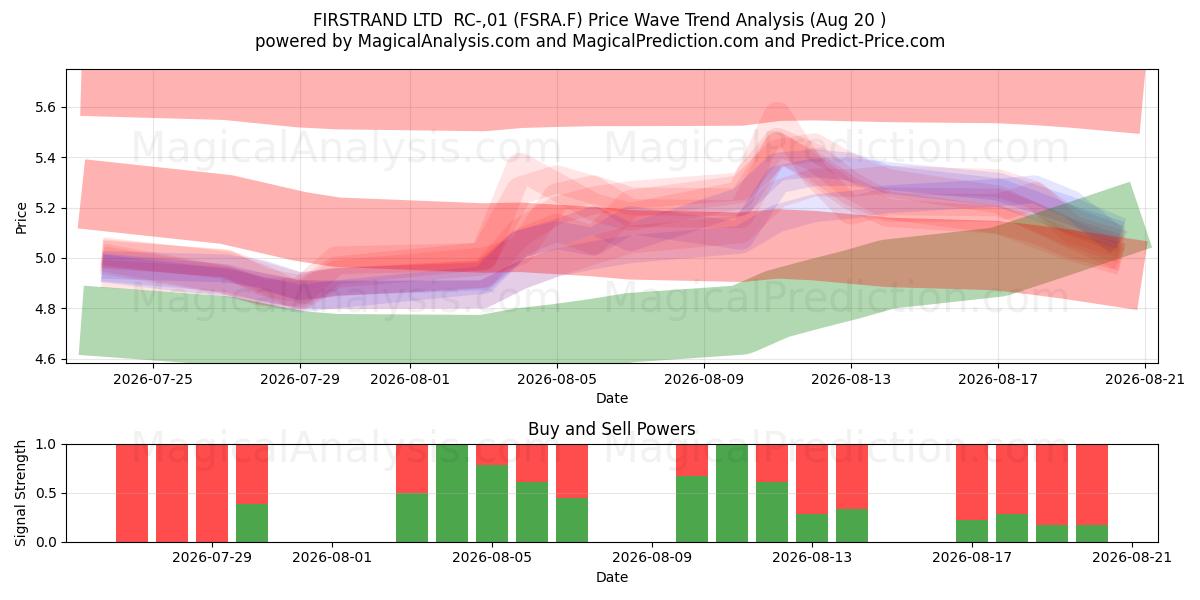  FIRSTRAND LTD  RC-,01 (FSRA.F) Support and Resistance area (19 Aug) 
