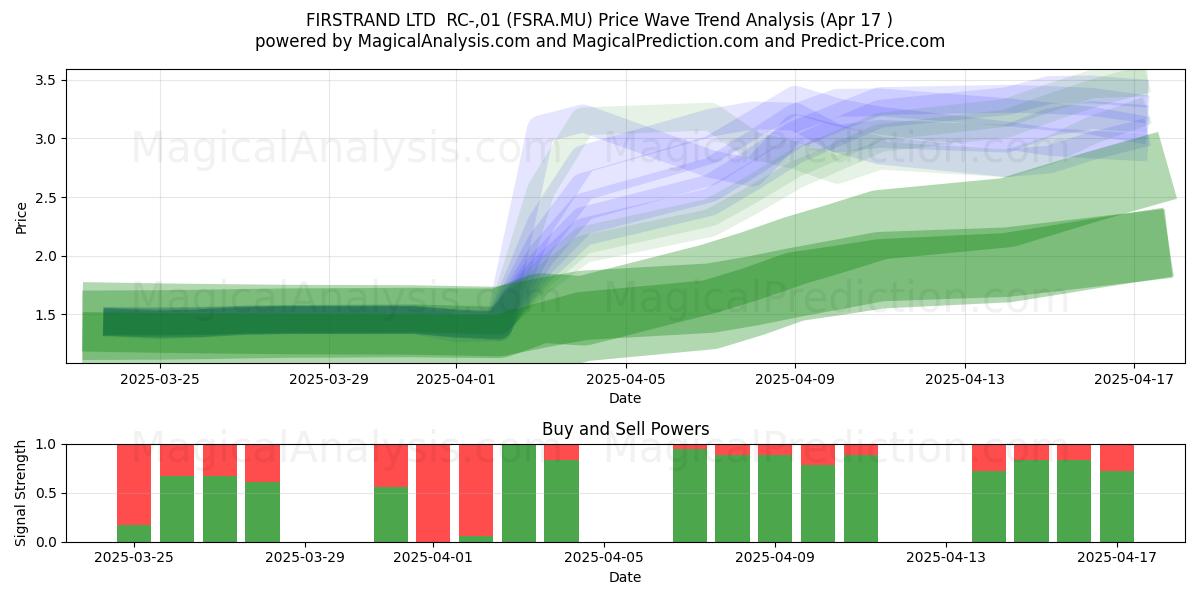  FIRSTRAND LTD  RC-,01 (FSRA.MU) Support and Resistance area (17 Apr) 