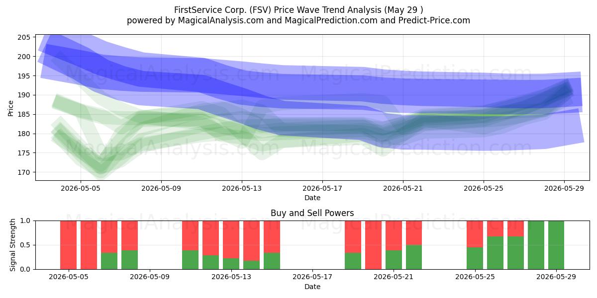  FirstService Corp. (FSV) Support and Resistance area (28 May) 