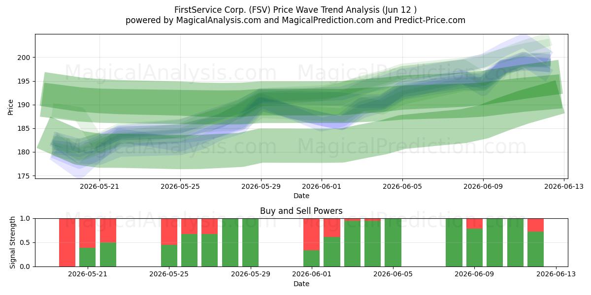  FirstService Corp. (FSV) Support and Resistance area (11 Jun) 