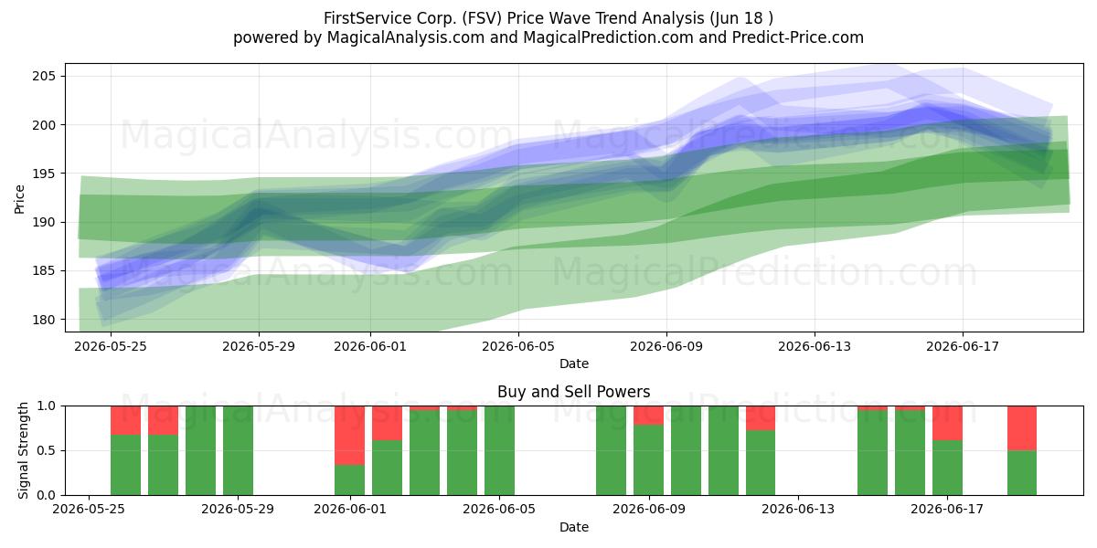 FirstService Corp. (FSV) Support and Resistance area (17 Jun) 