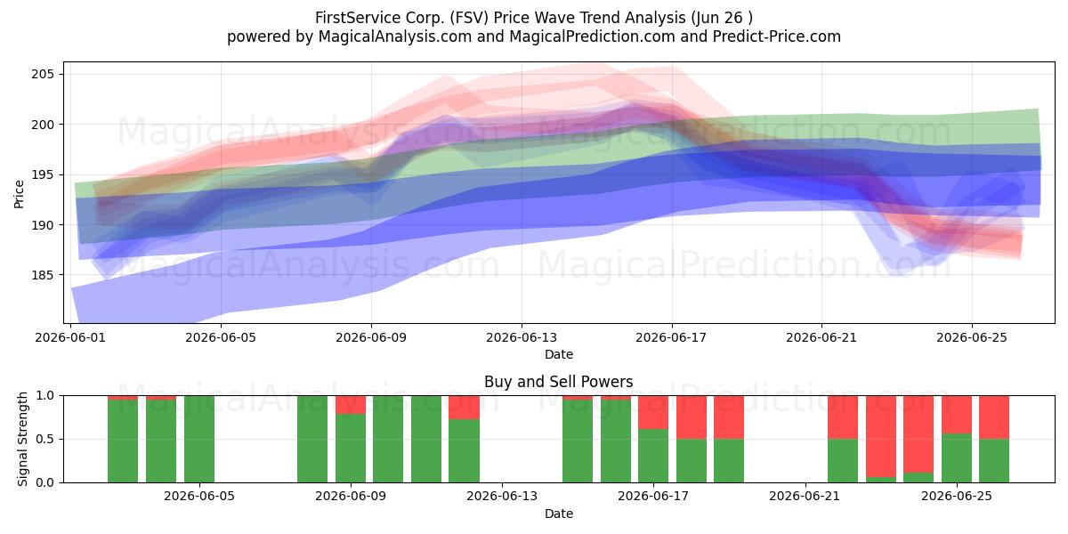  FirstService Corp. (FSV) Support and Resistance area (25 Jun) 