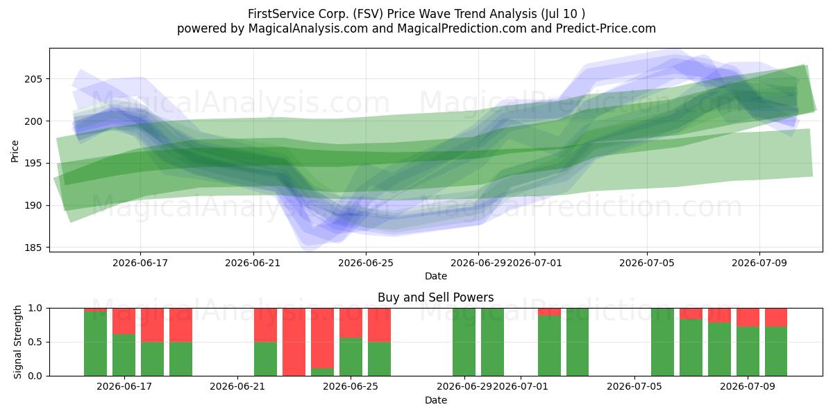  FirstService Corp. (FSV) Support and Resistance area (09 Jul) 