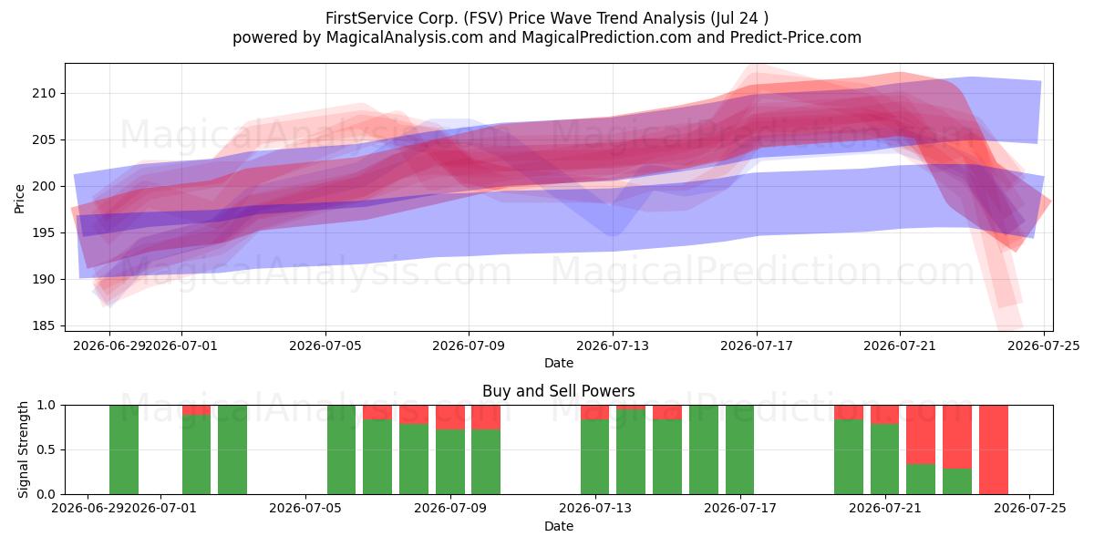  FirstService Corp. (FSV) Support and Resistance area (23 Jul) 