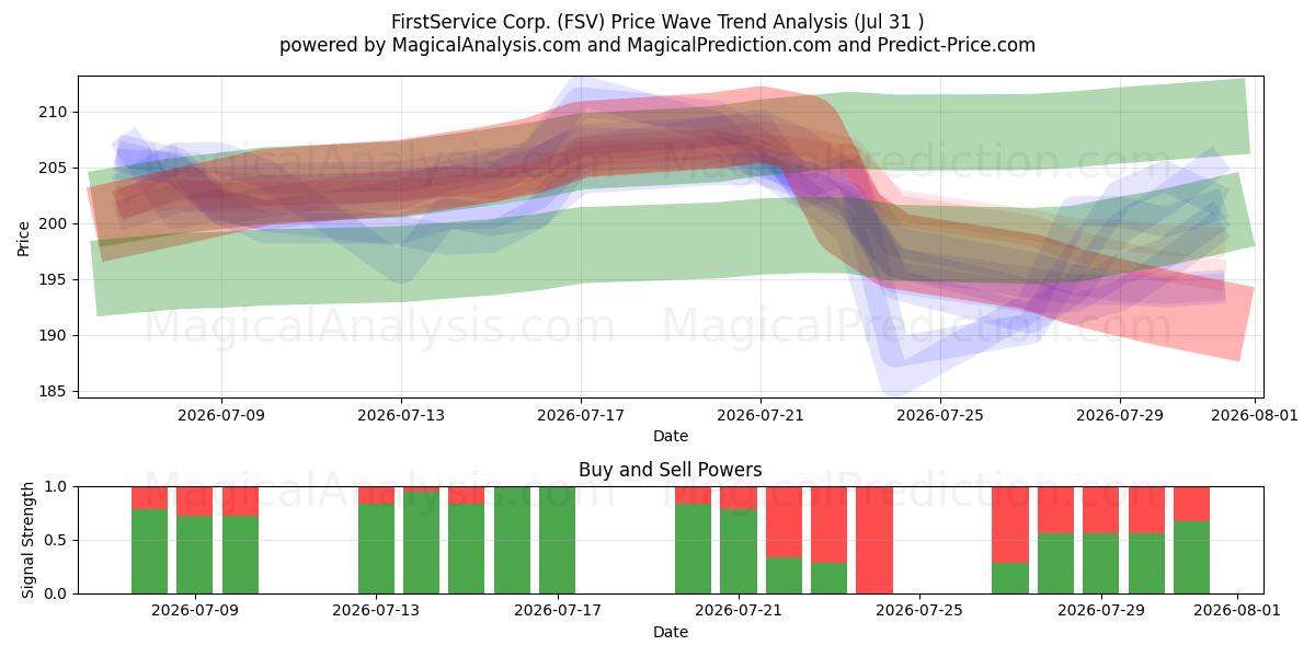  FirstService Corp. (FSV) Support and Resistance area (30 Jul) 