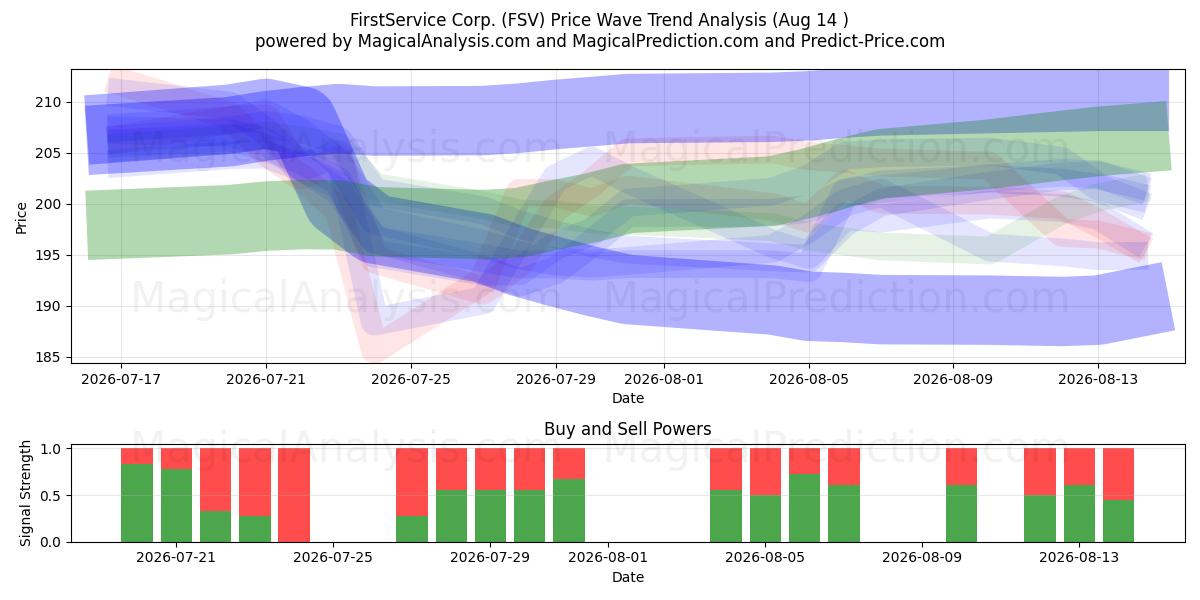  FirstService Corp. (FSV) Support and Resistance area (13 Aug) 