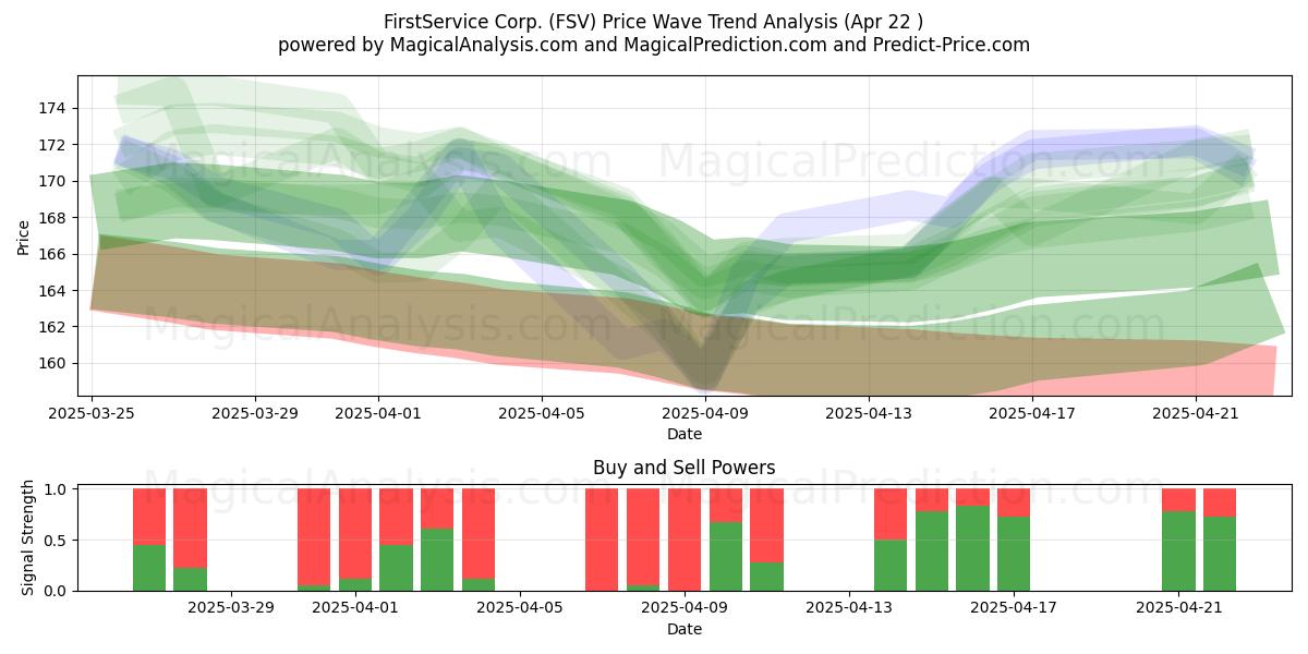  FirstService Corp. (FSV) Support and Resistance area (22 Apr) 