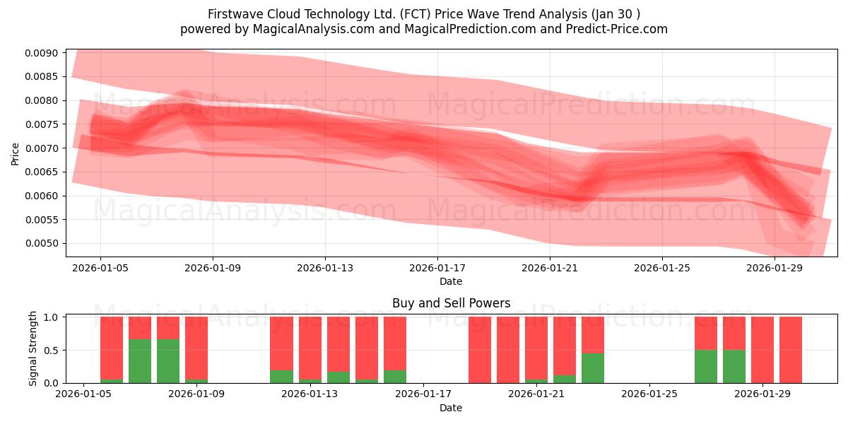  Firstwave Cloud Technology Ltd. (FCT) Support and Resistance area (29 Jan) 