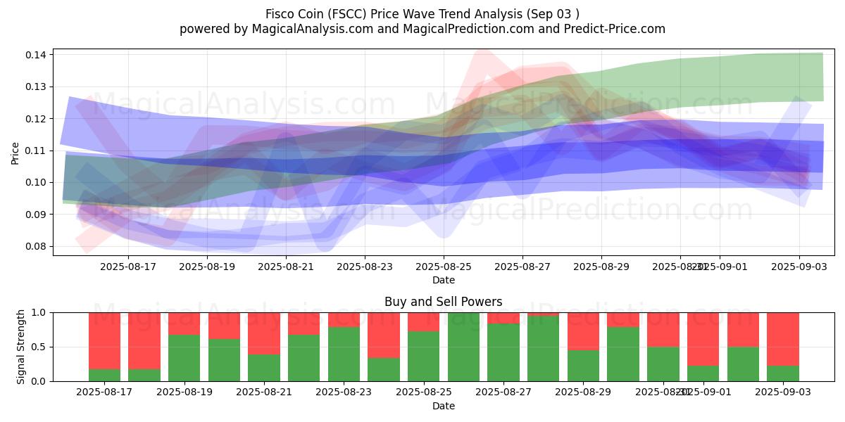  Fisco Coin (FSCC) Support and Resistance area (02 Sep) 