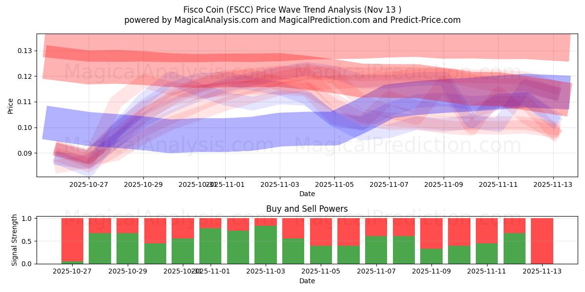  moneda de fisco (FSCC) Support and Resistance area (12 Nov) 