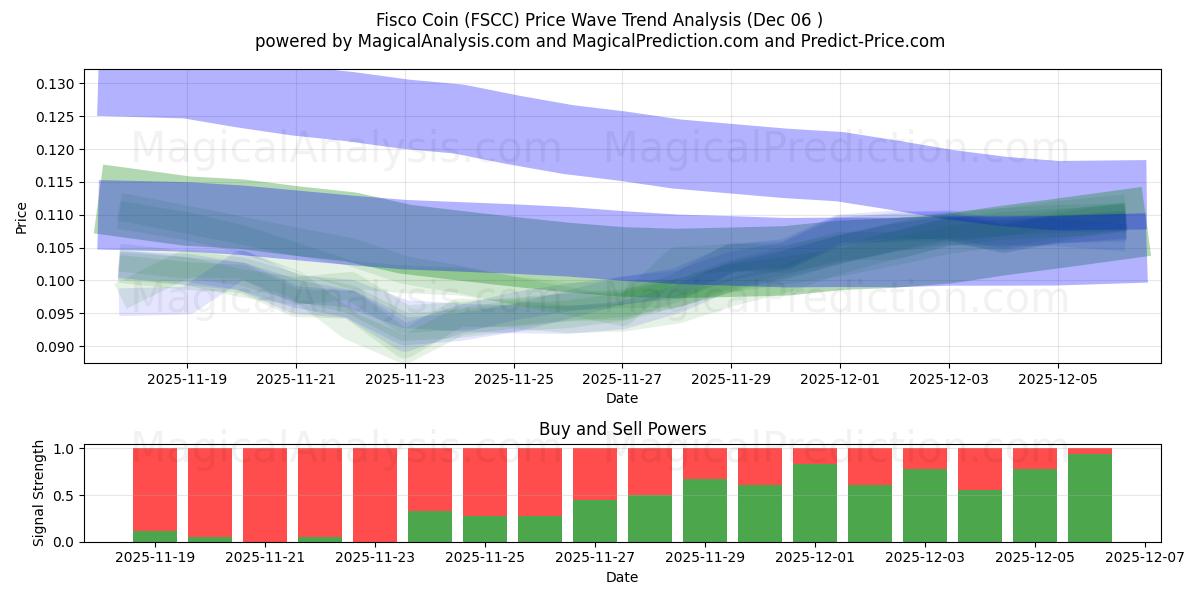  Fisco Coin (FSCC) Support and Resistance area (05 Dec) 