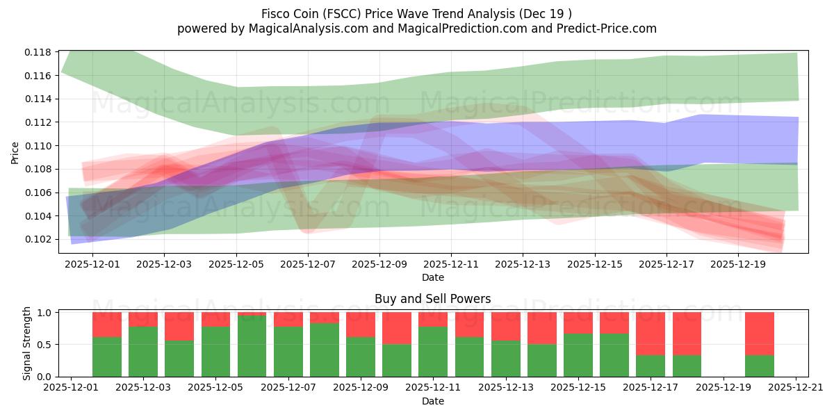  Fisco Coin (FSCC) Support and Resistance area (18 Dec) 