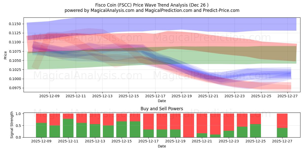  Moneta Fisco (FSCC) Support and Resistance area (25 Dec) 