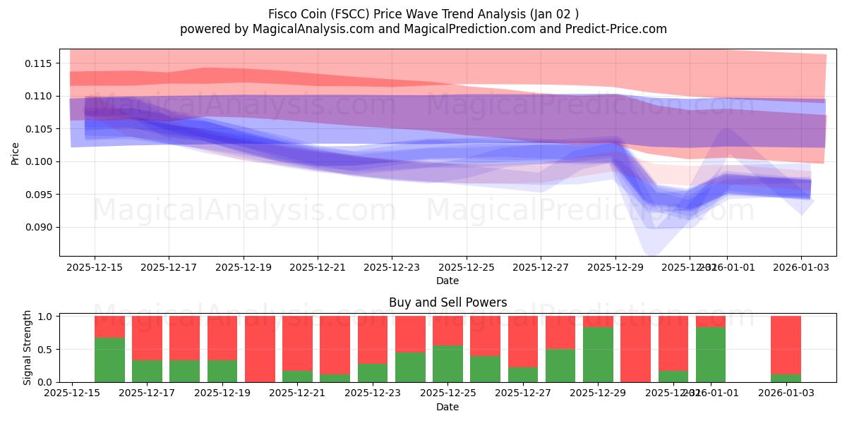  Fisco Coin (FSCC) Support and Resistance area (01 Jan) 