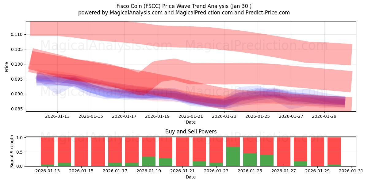  Fisco Coin (FSCC) Support and Resistance area (29 Jan) 
