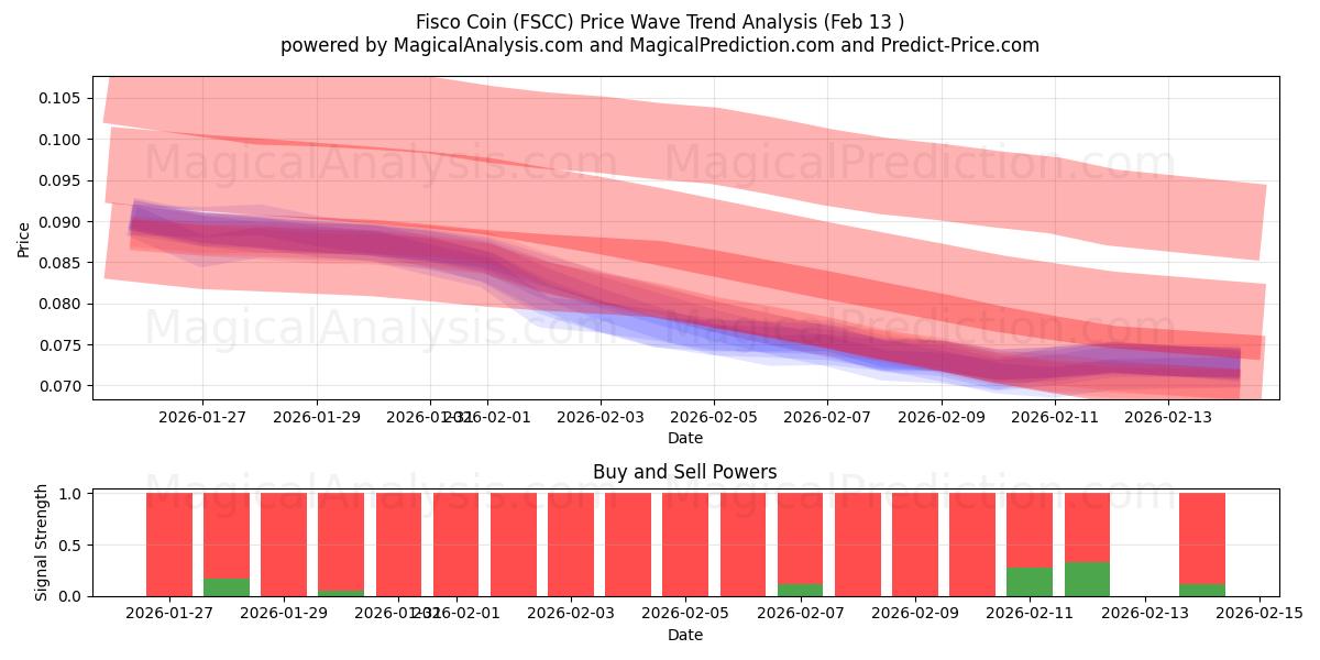  Fisco Coin (FSCC) Support and Resistance area (12 Feb) 