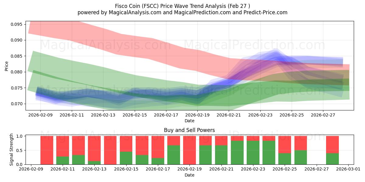  Fisko mynt (FSCC) Support and Resistance area (26 Feb) 