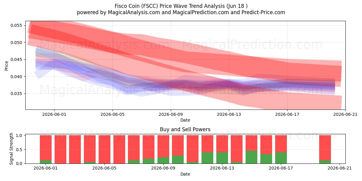  Fiskemønt (FSCC) Support and Resistance area (17 Jun) 