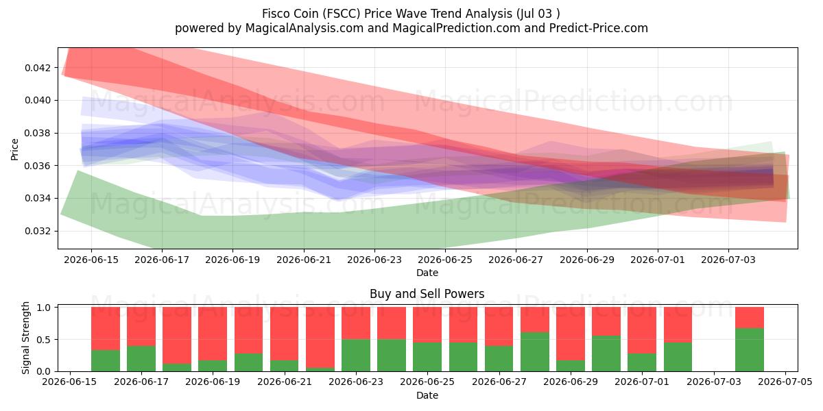  Fisko mynt (FSCC) Support and Resistance area (02 Jul) 