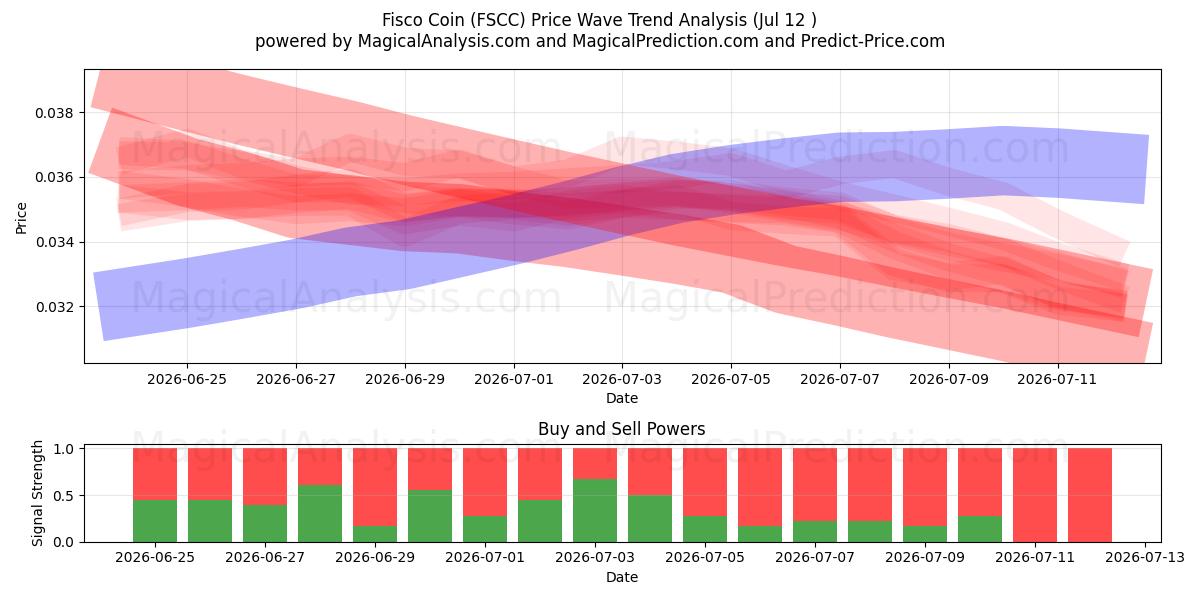  费斯科币 (FSCC) Support and Resistance area (11 Jul) 
