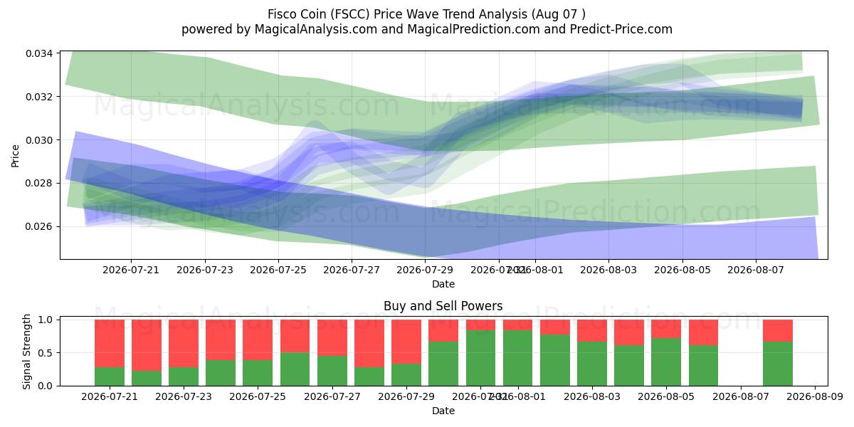  Fiskemønt (FSCC) Support and Resistance area (06 Aug) 