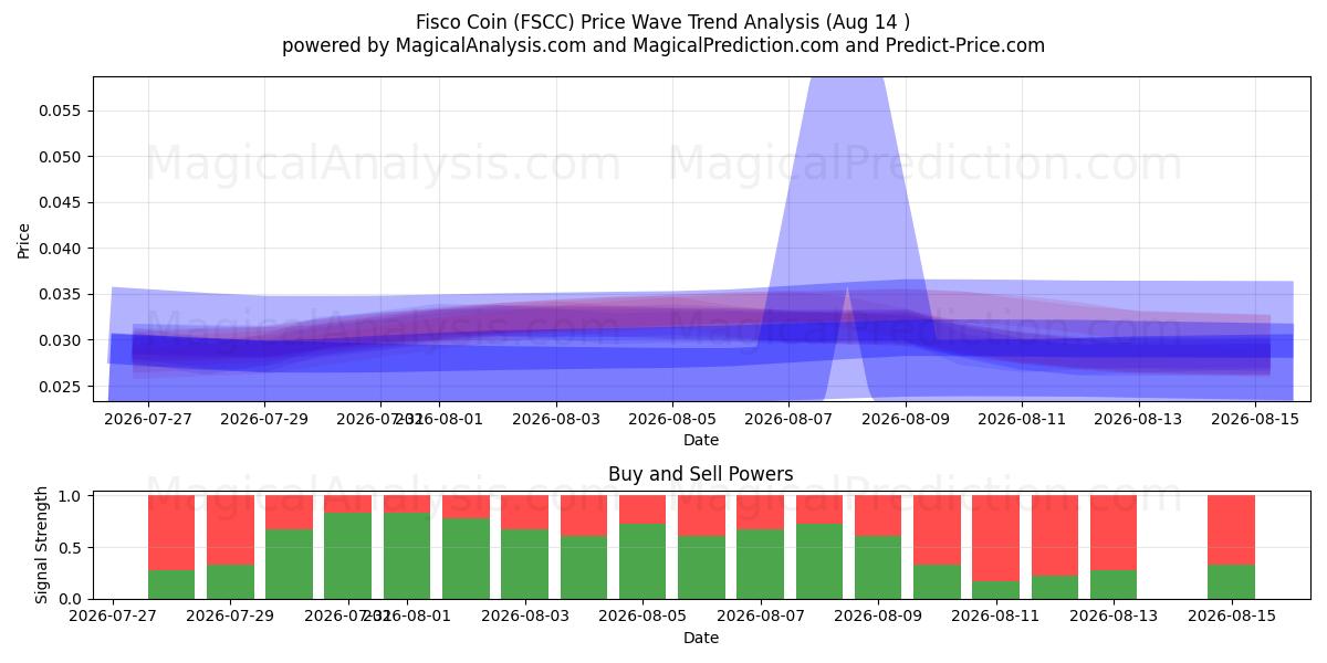  Fisko mynt (FSCC) Support and Resistance area (13 Aug) 