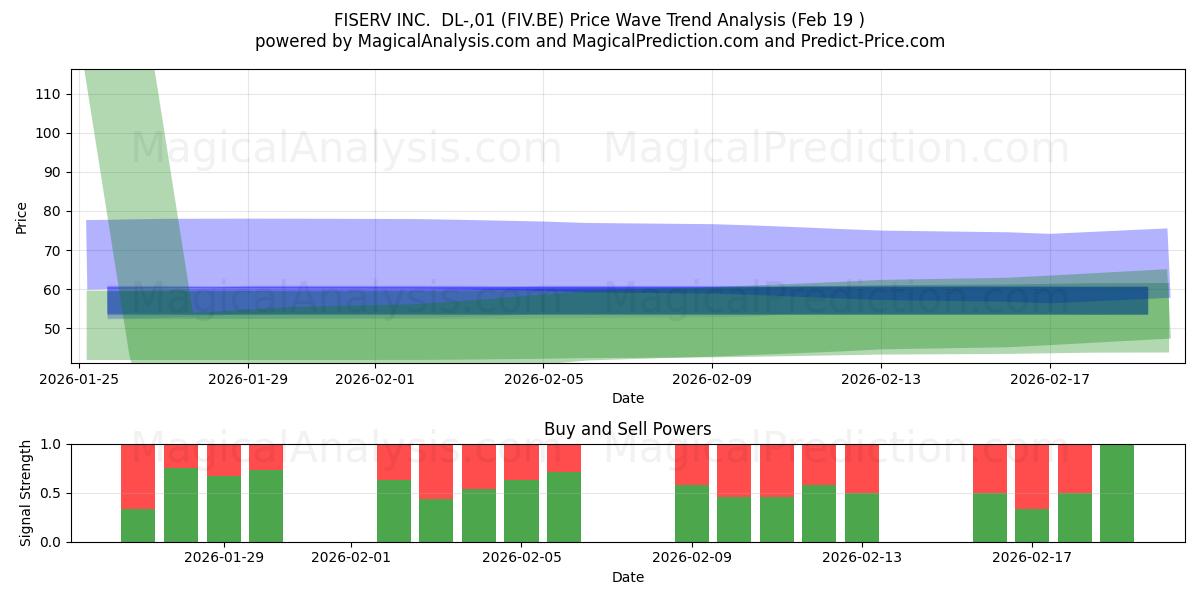  FISERV INC.  DL-,01 (FIV.BE) Support and Resistance area (18 Feb) 