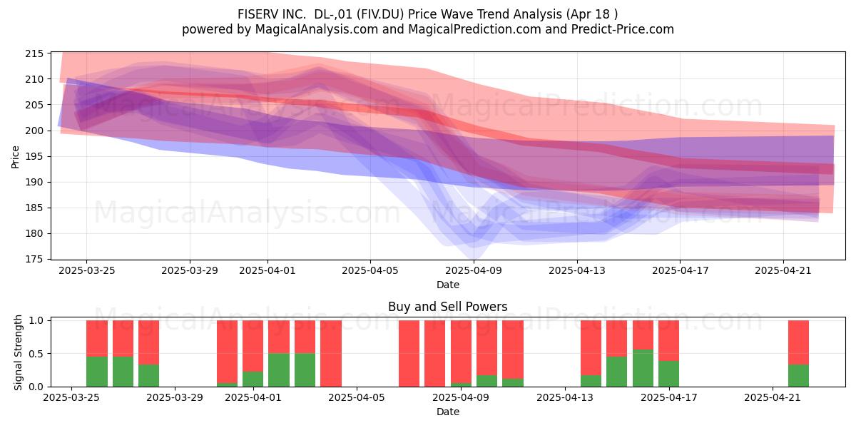  FISERV INC.  DL-,01 (FIV.DU) Support and Resistance area (18 Apr) 