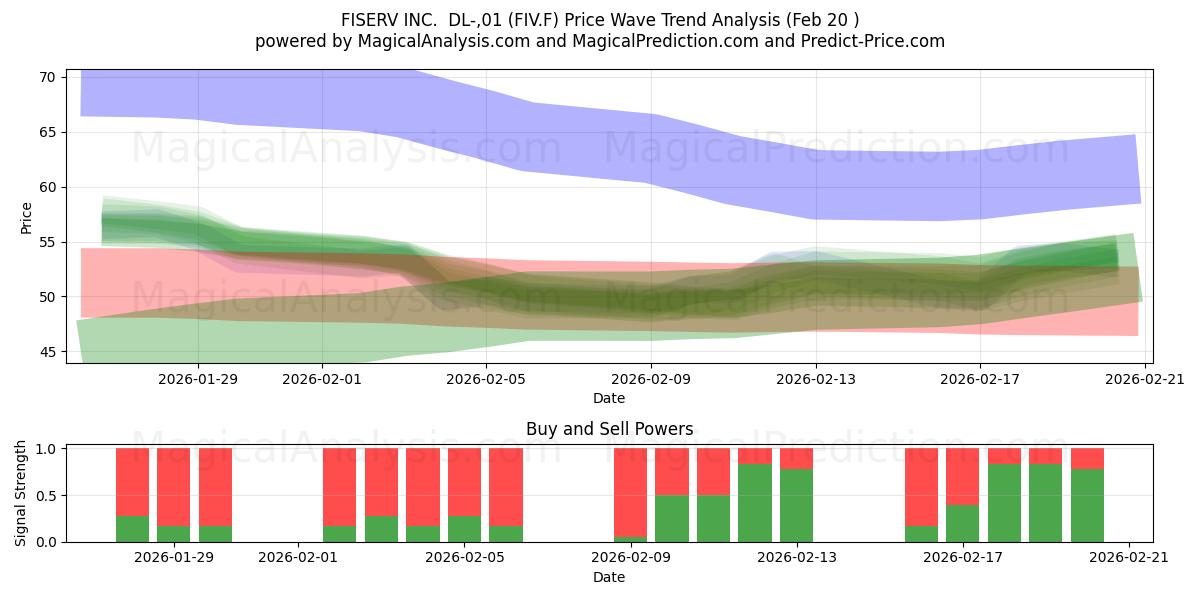  FISERV INC.  DL-,01 (FIV.F) Support and Resistance area (19 Feb) 