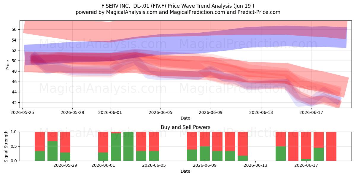  FISERV INC.  DL-,01 (FIV.F) Support and Resistance area (18 Jun) 