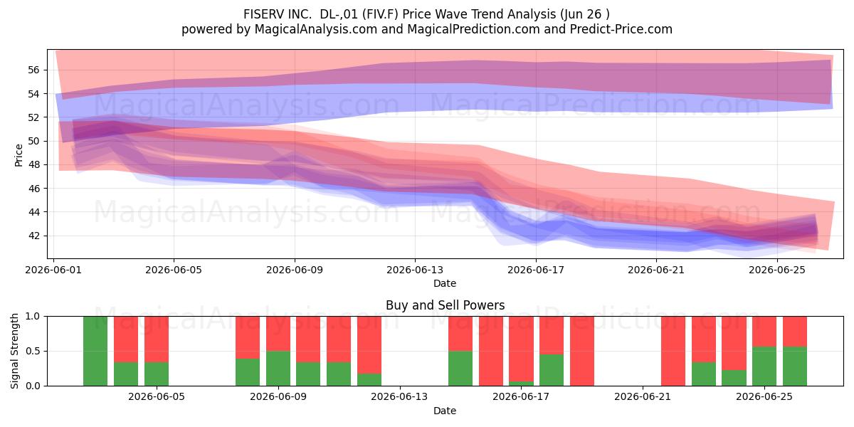  FISERV INC.  DL-,01 (FIV.F) Support and Resistance area (25 Jun) 