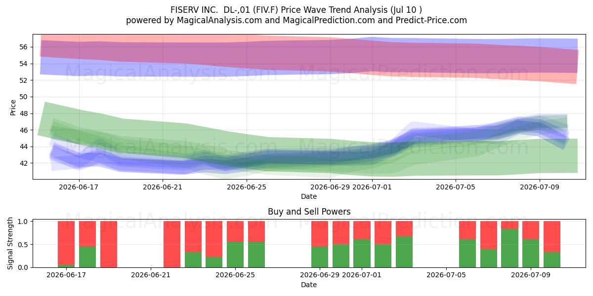  FISERV INC.  DL-,01 (FIV.F) Support and Resistance area (09 Jul) 